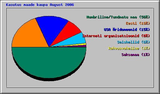 Kasutus maade kaupa August 2006