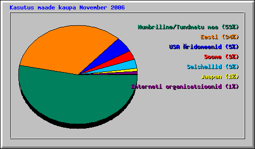 Kasutus maade kaupa November 2006