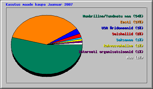 Kasutus maade kaupa Jaanuar 2007