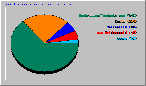Kasutus maade kaupa Veebruar 2007