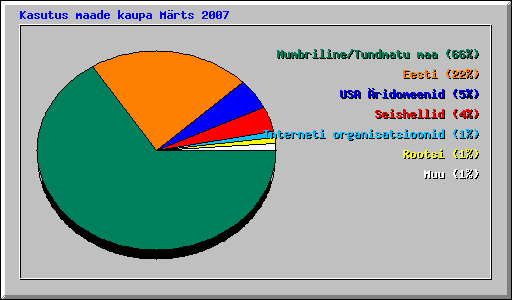 Kasutus maade kaupa Mrts 2007