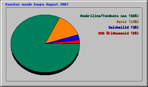Kasutus maade kaupa August 2007