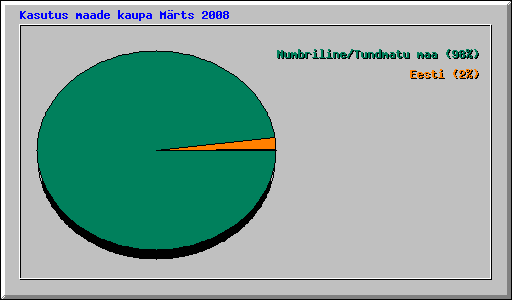 Kasutus maade kaupa Mrts 2008