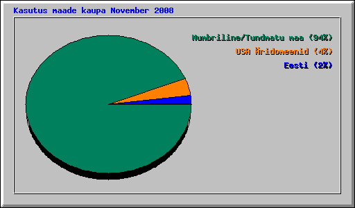 Kasutus maade kaupa November 2008