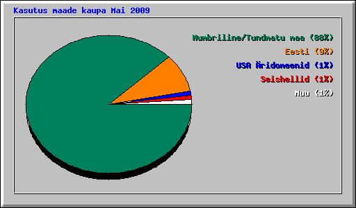 Kasutus maade kaupa Mai 2009