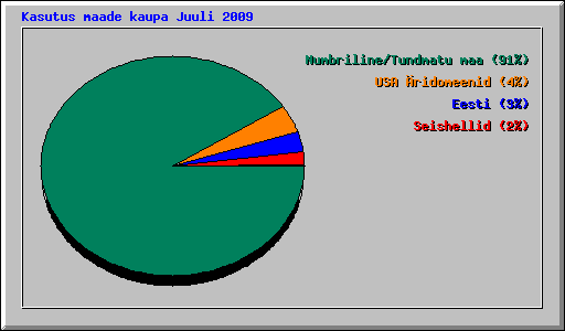 Kasutus maade kaupa Juuli 2009