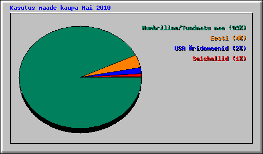 Kasutus maade kaupa Mai 2010