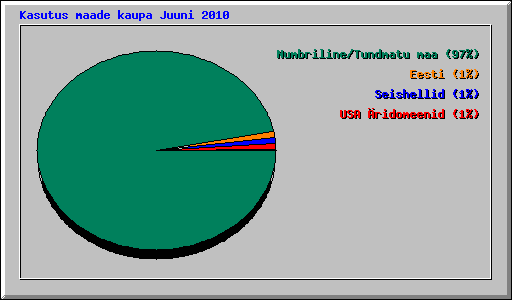 Kasutus maade kaupa Juuni 2010