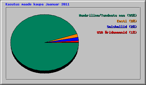 Kasutus maade kaupa Jaanuar 2011