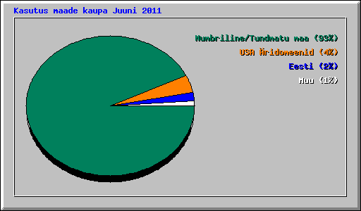 Kasutus maade kaupa Juuni 2011