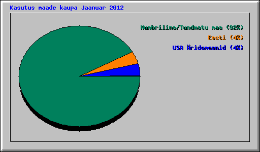 Kasutus maade kaupa Jaanuar 2012