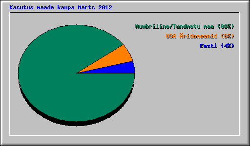Kasutus maade kaupa Mrts 2012