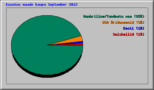 Kasutus maade kaupa September 2012