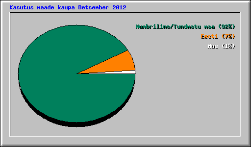Kasutus maade kaupa Detsember 2012