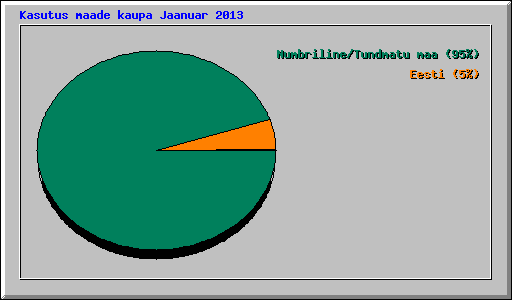 Kasutus maade kaupa Jaanuar 2013