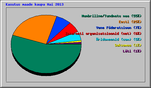 Kasutus maade kaupa Mai 2013