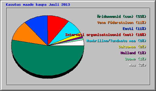 Kasutus maade kaupa Juuli 2013