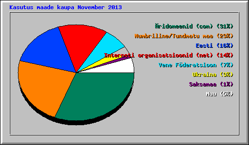 Kasutus maade kaupa November 2013