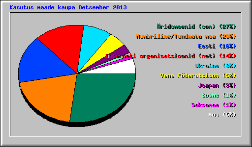Kasutus maade kaupa Detsember 2013