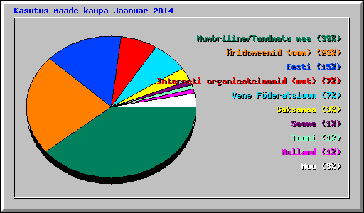 Kasutus maade kaupa Jaanuar 2014