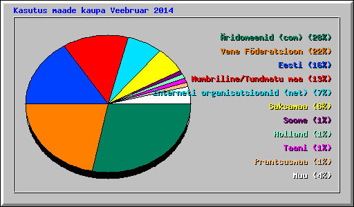Kasutus maade kaupa Veebruar 2014