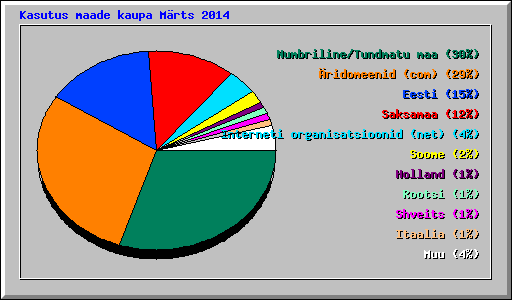 Kasutus maade kaupa Mrts 2014