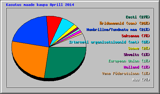 Kasutus maade kaupa Aprill 2014