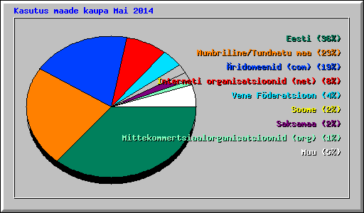 Kasutus maade kaupa Mai 2014