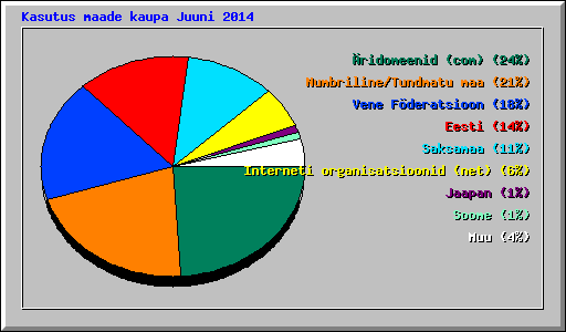 Kasutus maade kaupa Juuni 2014