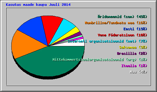 Kasutus maade kaupa Juuli 2014