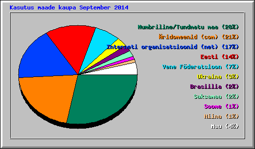 Kasutus maade kaupa September 2014