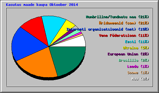 Kasutus maade kaupa Oktoober 2014
