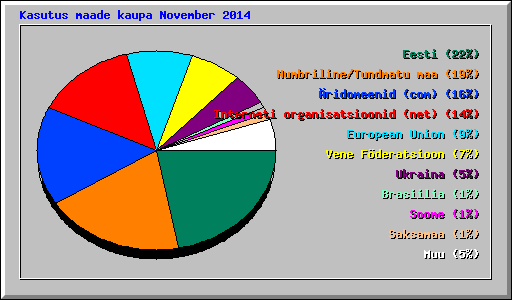 Kasutus maade kaupa November 2014