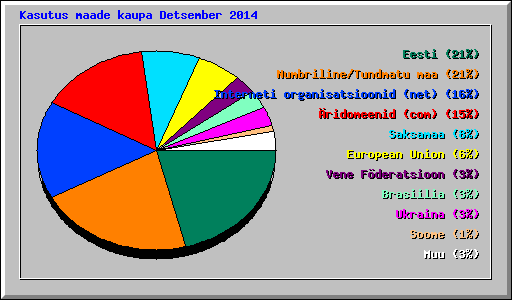 Kasutus maade kaupa Detsember 2014