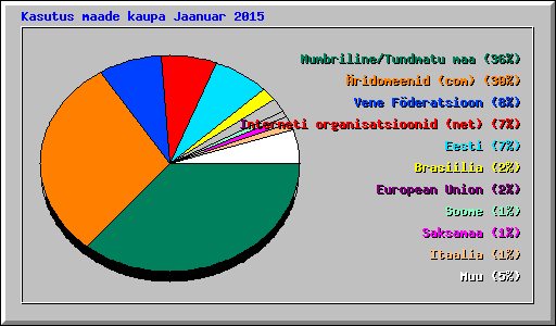 Kasutus maade kaupa Jaanuar 2015