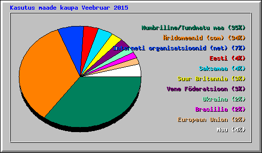 Kasutus maade kaupa Veebruar 2015
