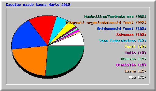 Kasutus maade kaupa Mrts 2015