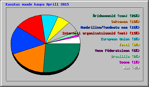 Kasutus maade kaupa Aprill 2015