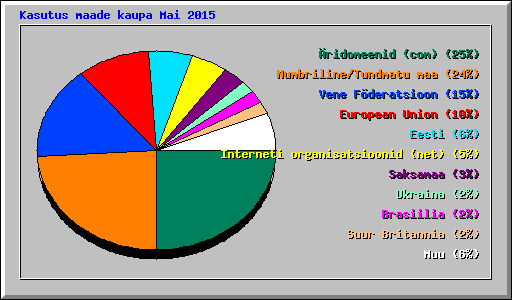 Kasutus maade kaupa Mai 2015