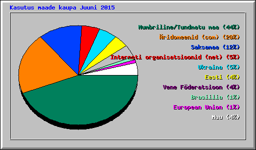 Kasutus maade kaupa Juuni 2015
