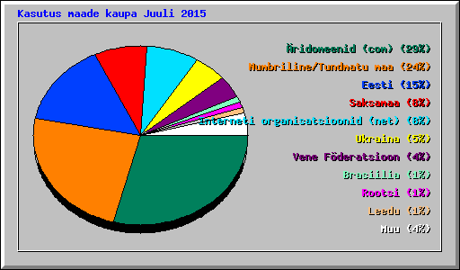 Kasutus maade kaupa Juuli 2015