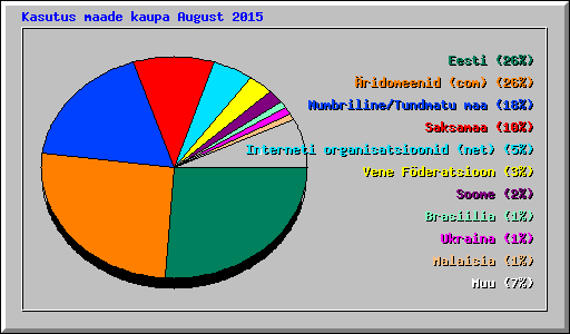 Kasutus maade kaupa August 2015
