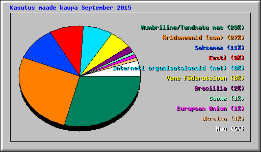 Kasutus maade kaupa September 2015