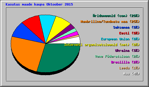 Kasutus maade kaupa Oktoober 2015