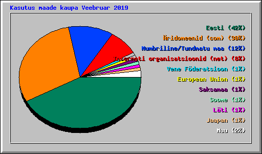 Kasutus maade kaupa Veebruar 2019