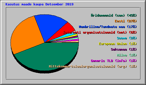 Kasutus maade kaupa Detsember 2019