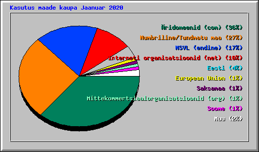 Kasutus maade kaupa Jaanuar 2020