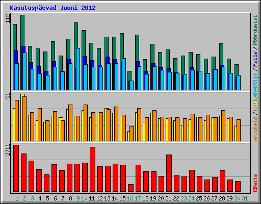 Kasutuspevad Juuni 2012