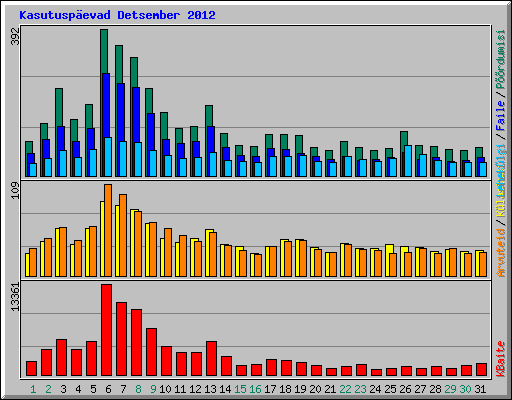 Kasutuspevad Detsember 2012