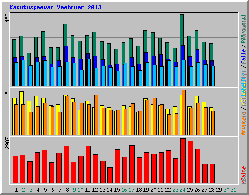 Kasutuspevad Veebruar 2013